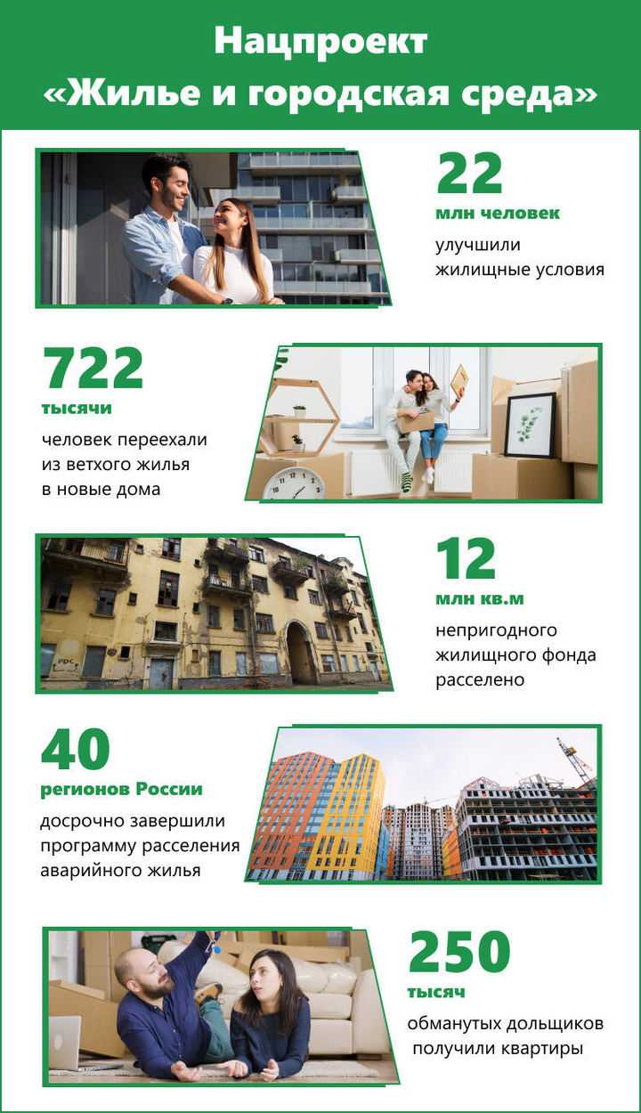 «Жилье и городская среда»: как изменилась жизнь россиян за пять лет нацпроекта